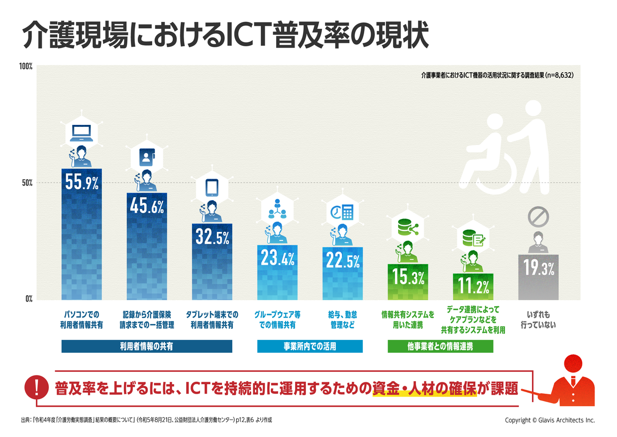介護ICT化の推進のため自治体に求められる3つのポイント(インフォグラフィックス)