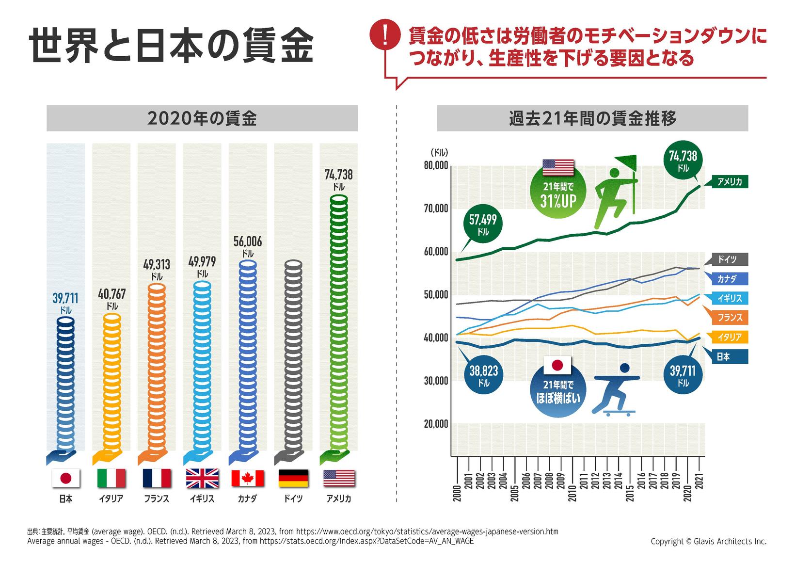 諸外国と日本の賃金を比較した図