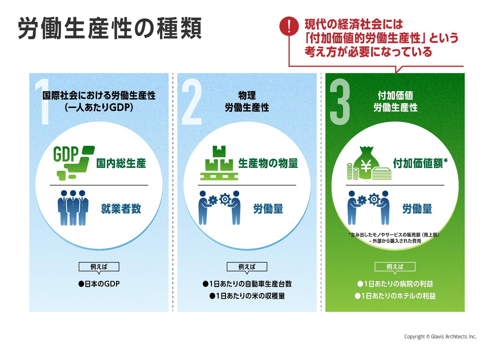 3つの労働生産性を示した図