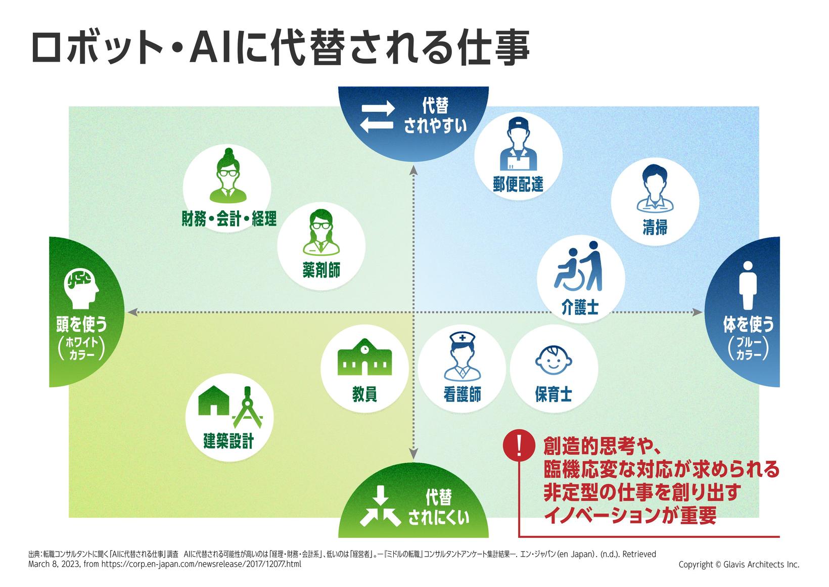ロボットやAIに代替される仕事の図