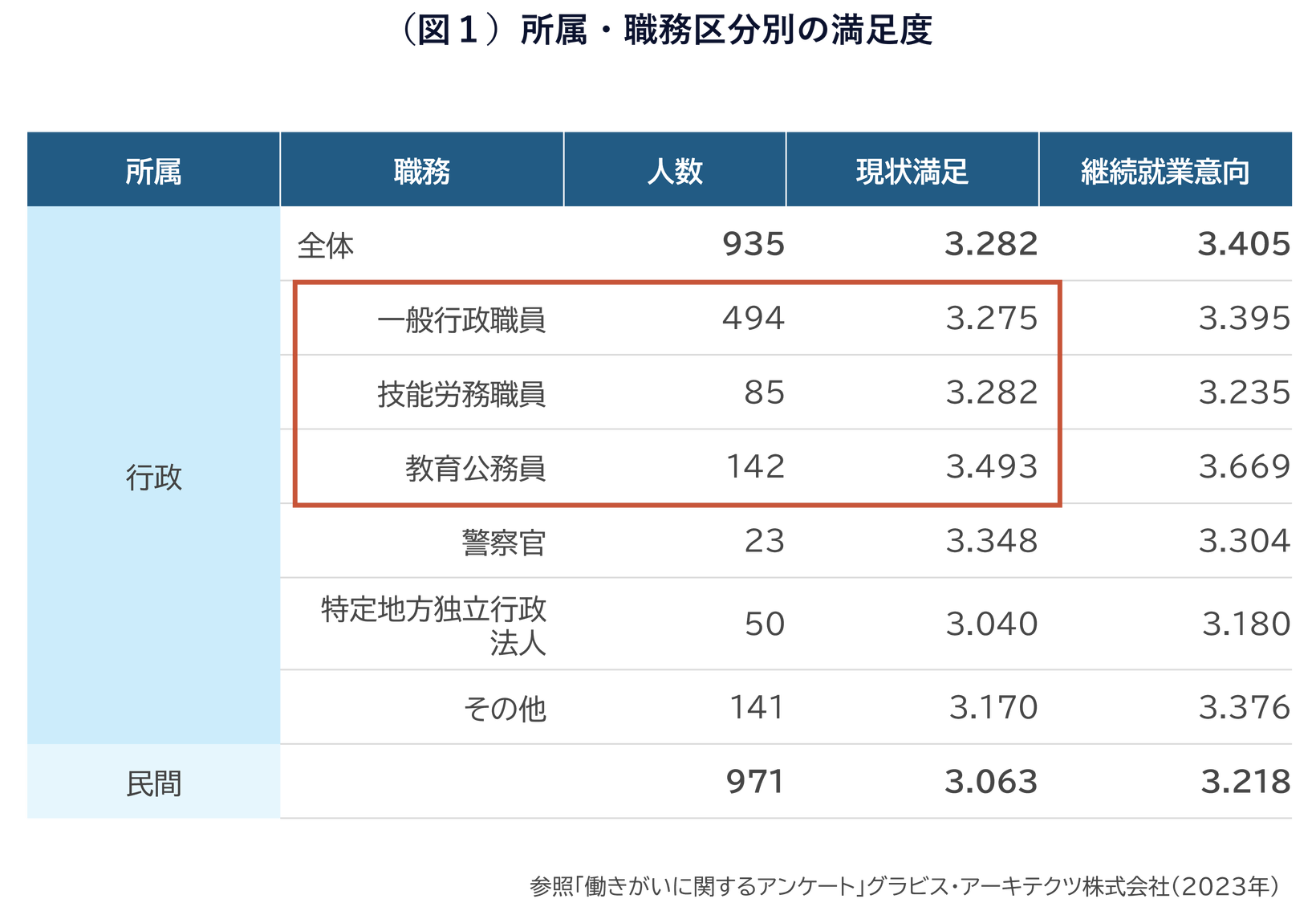 専門職と比較し、一般行政職員のワークエンゲージメントが低い