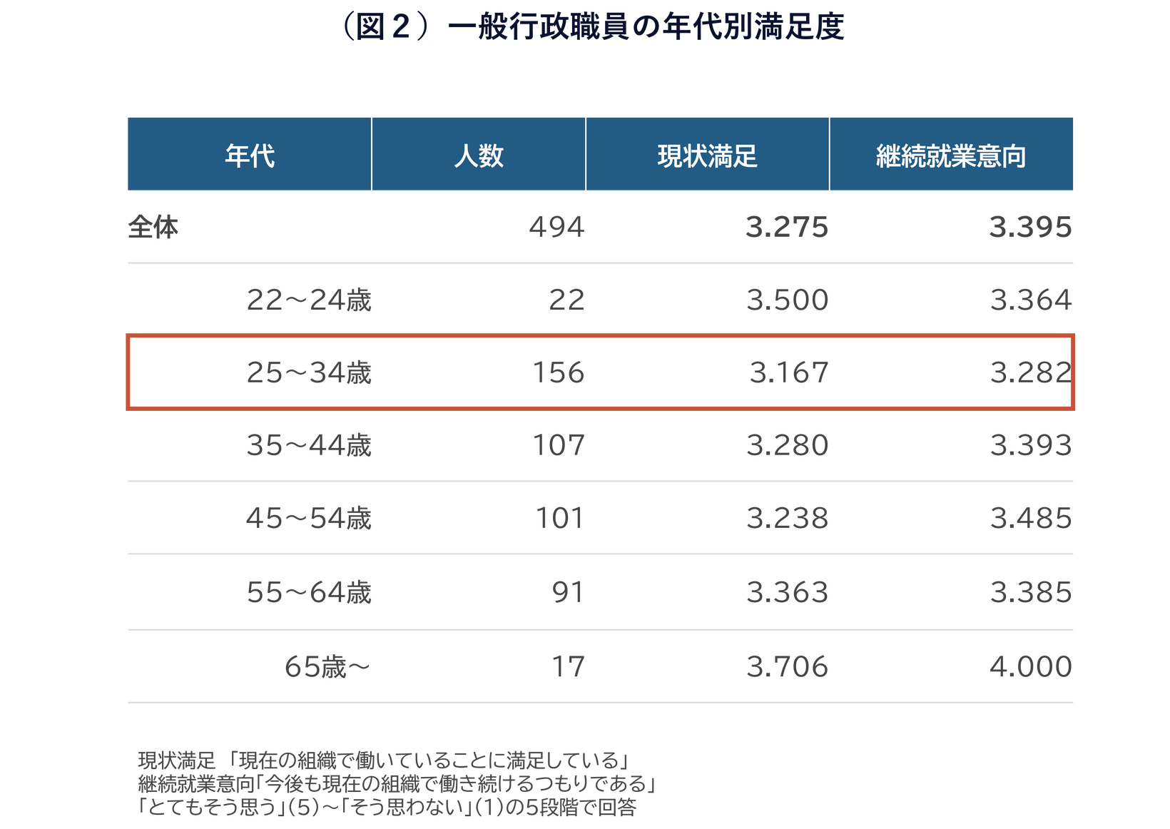 若手公務員のワークエンゲージメントは低い傾向にある