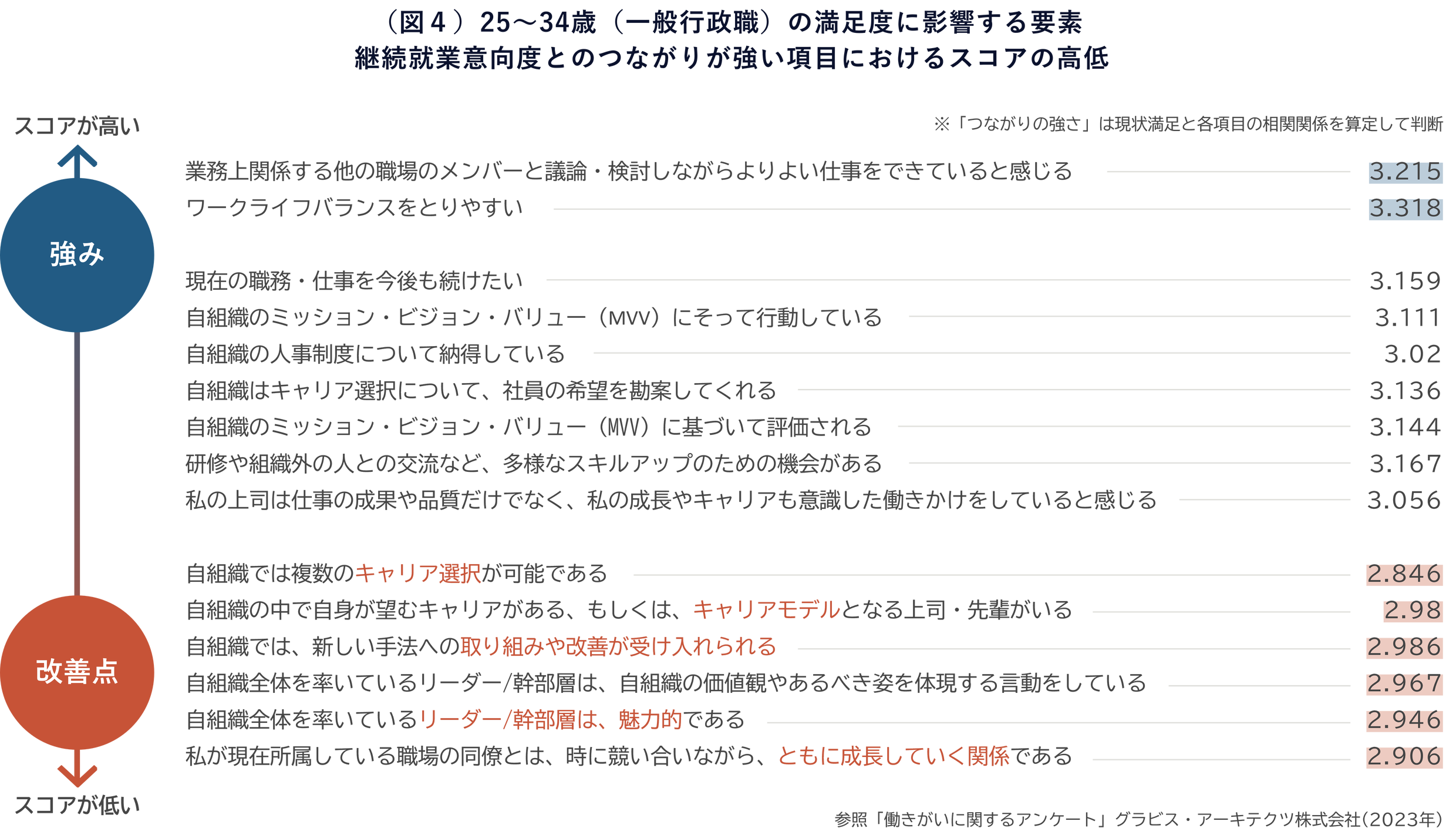 改善志向の薄さやキャリア形成の不透明さが、やりがい低下を招く一因に