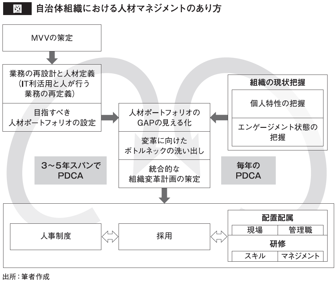 自治体組織における人材マネジメントのあり方