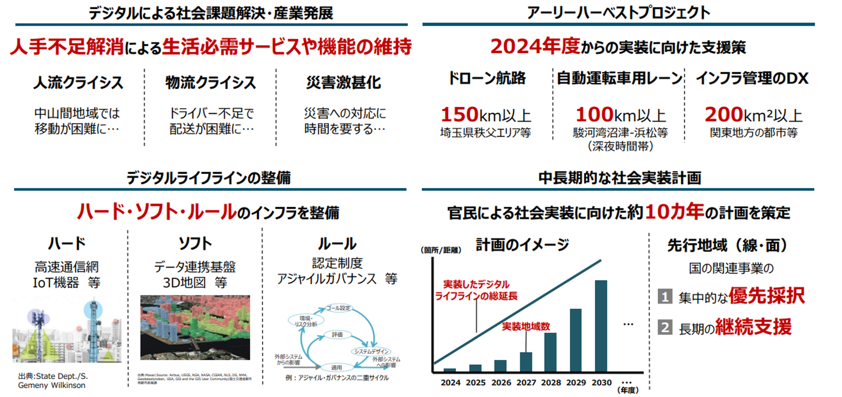 デジタルライフライン全国総合整備計画の概要 引用元：デジタルライフライン全国総合整備計画の検討方針について（経済産業省）