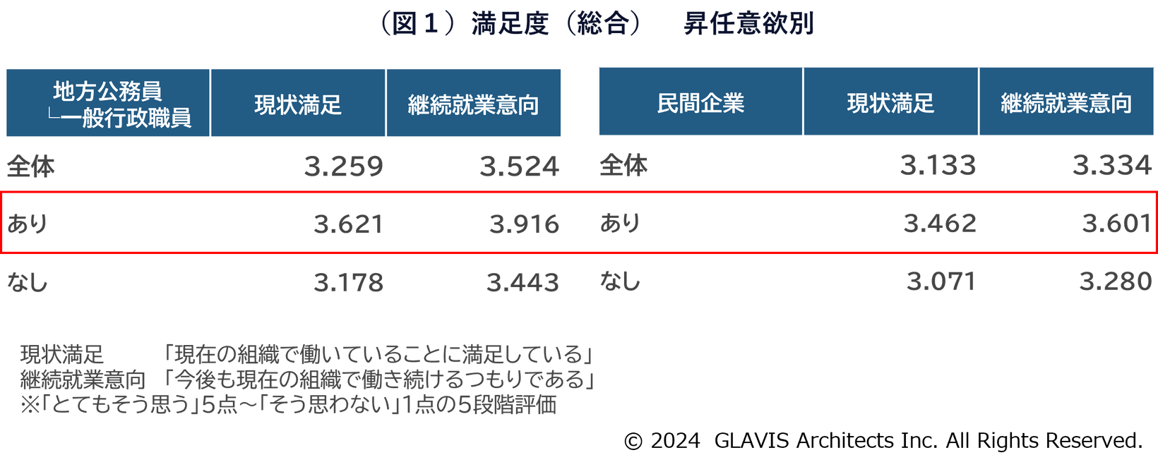 満足度(総合) 昇任意欲別