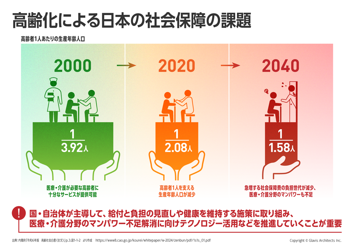 高齢化による日本の社会保障の課題を示した図版(インフォグラフィック)