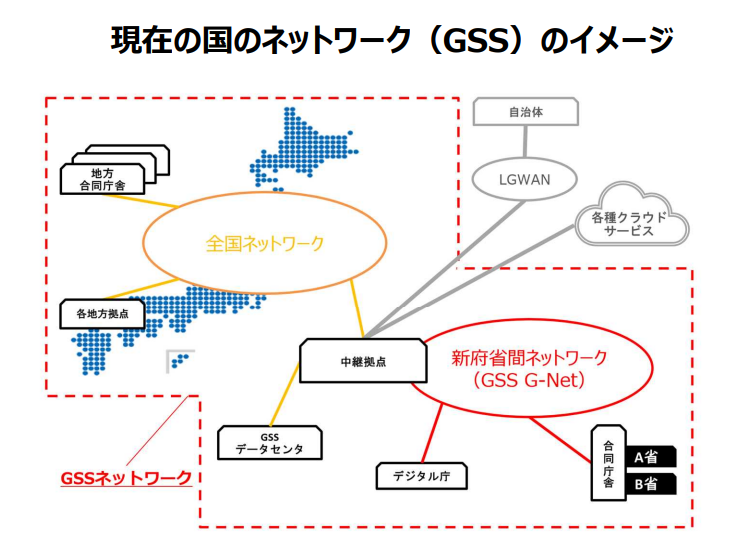 現在の国のネットワーク（GSS：ガバメントソリューションサービス）のイメージ図