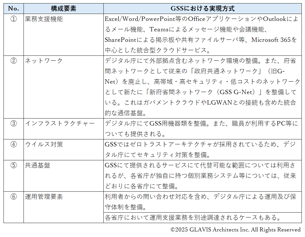 GSS移行後の基盤システム構成要素