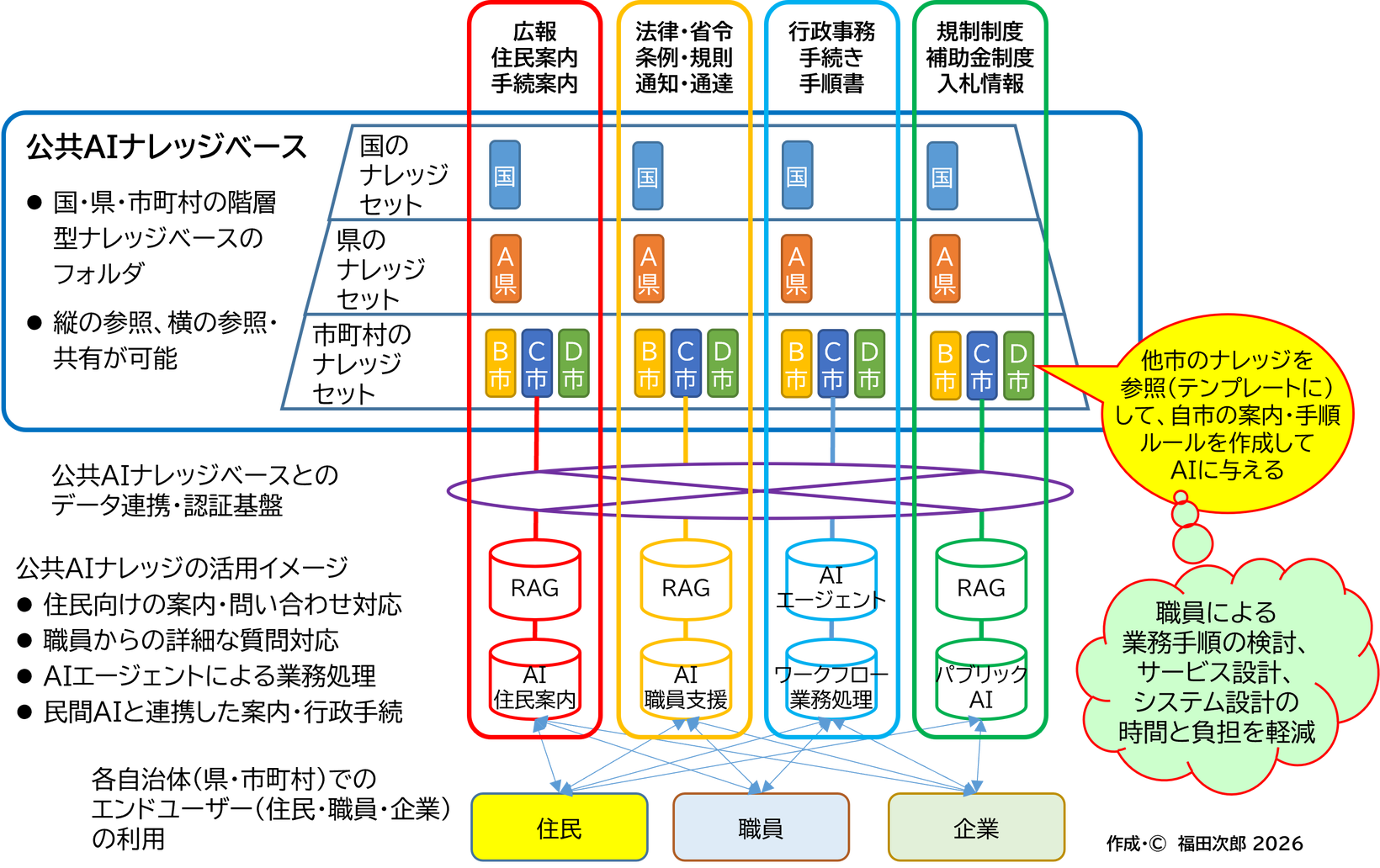図4　公共AIナレッジベースによる自治体間でのナレッジの共有イメージ