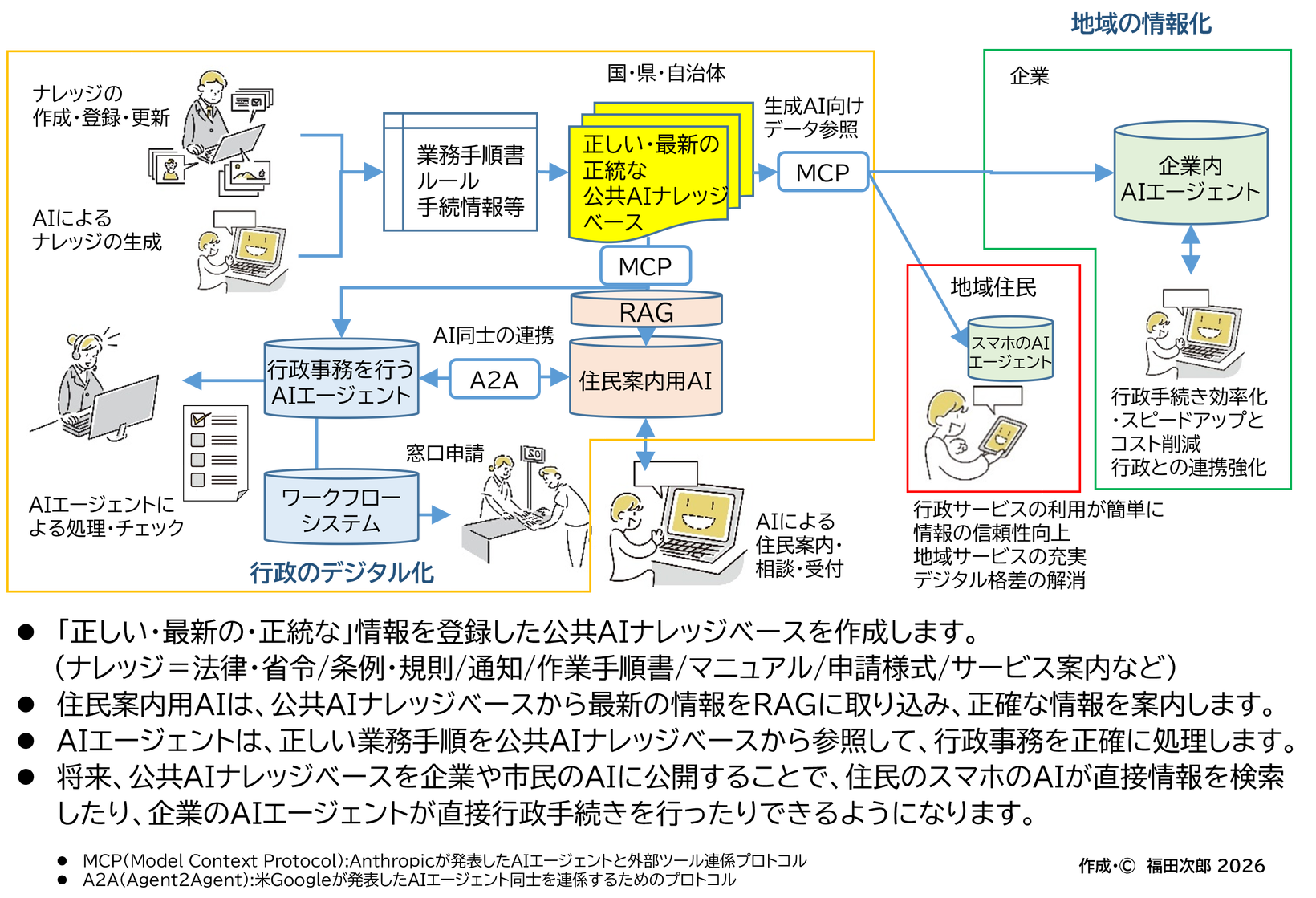 図3　公共AIナレッジベースのイメージ