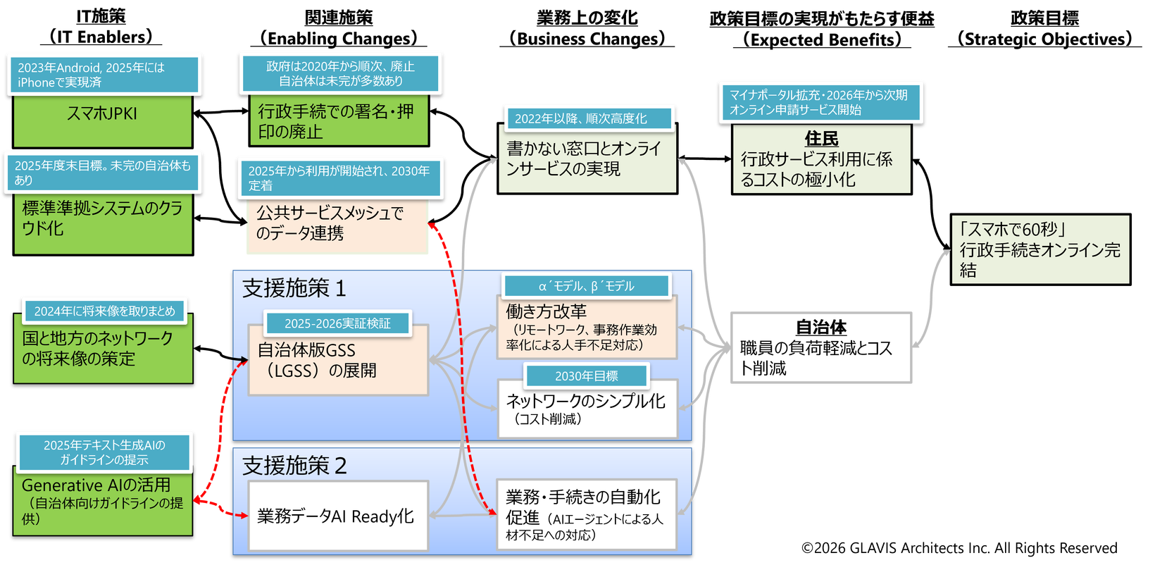 図 1 『スマホで60秒』を実現するBDN