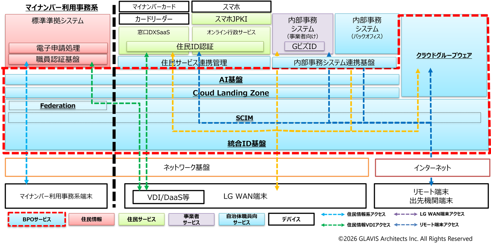 図 3 BPOサービスパッケージが実現する将来の機能アーキテクチャ