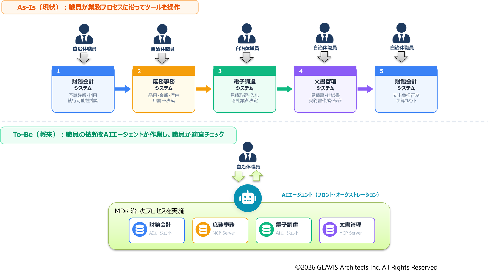 図4 AIエージェントを活用した業務・手続きの自動化のイメージ