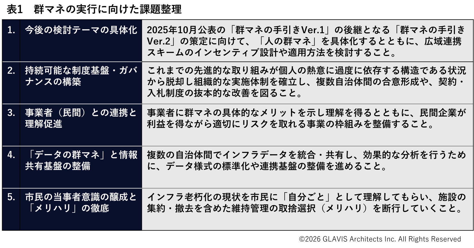 表1　群マネの実行に向けた課題整理
