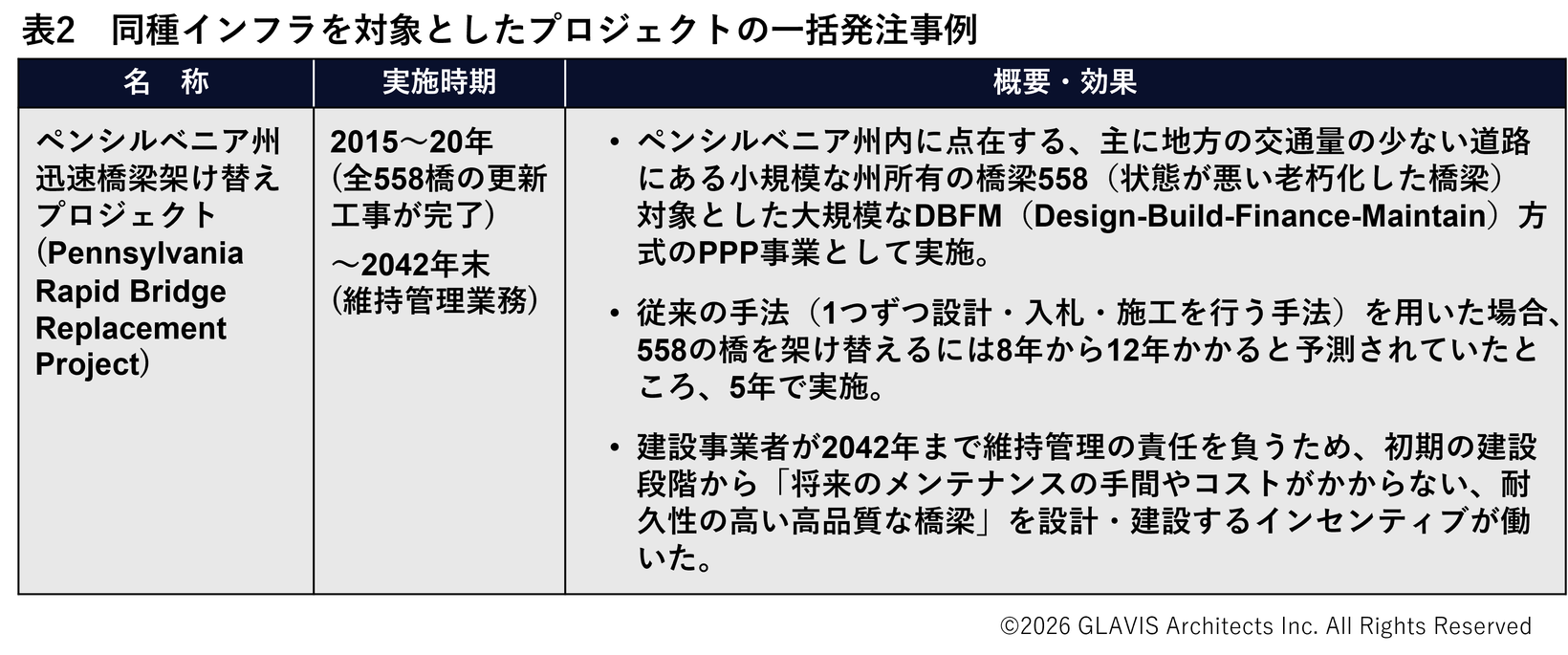表2　同種インフラを対象としたプロジェクトの一括発注事例