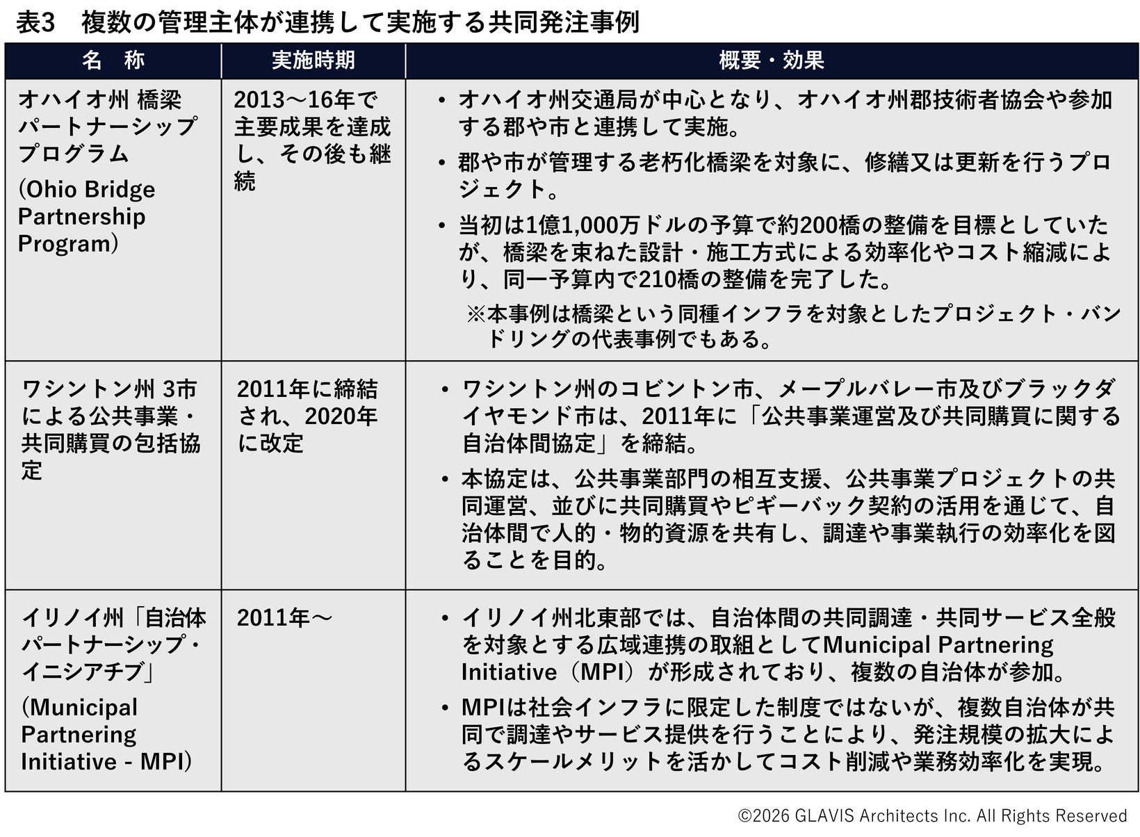 表3　複数の管理主体が連携して実施する共同発注事例