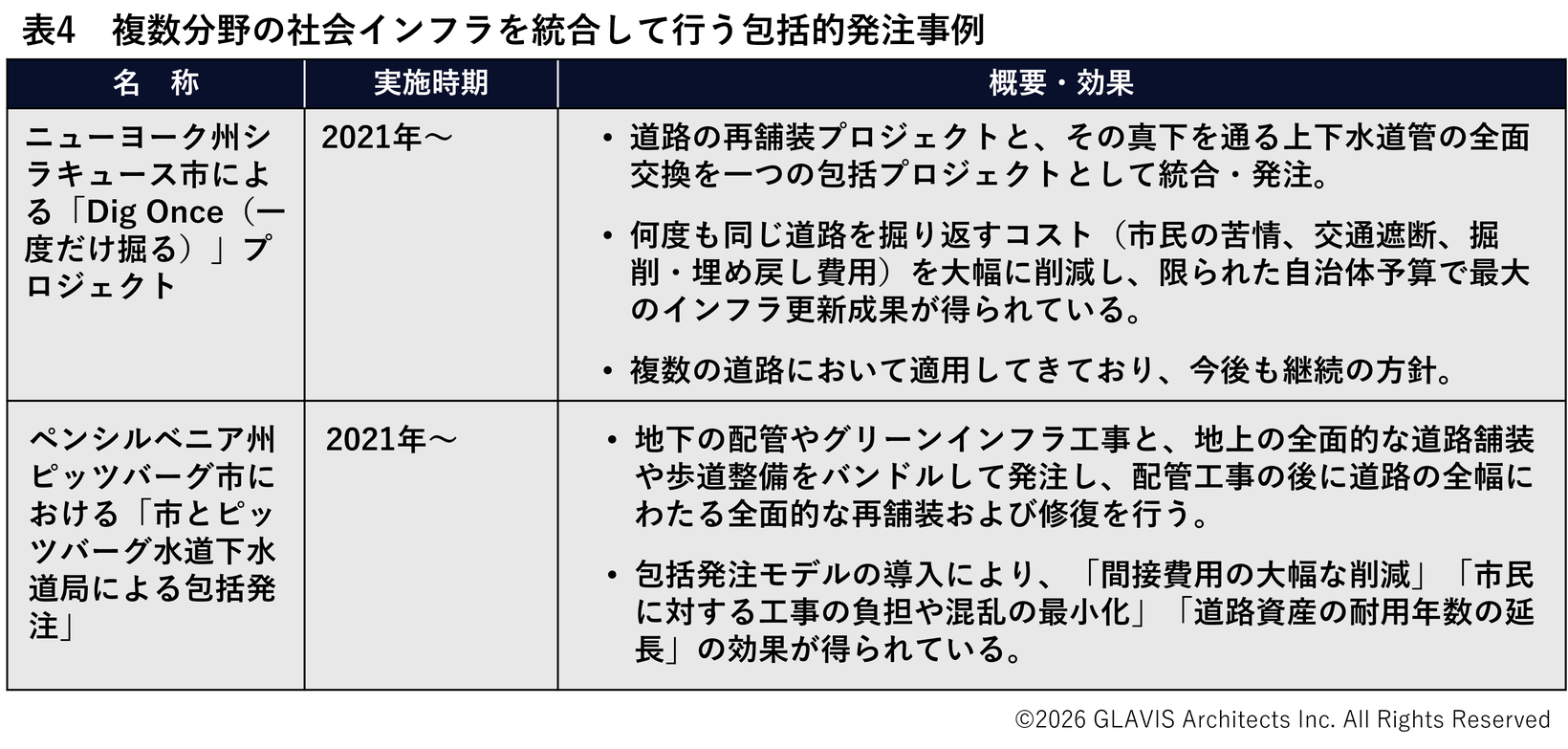 表4　複数分野の社会インフラを統合して行う包括的発注事例