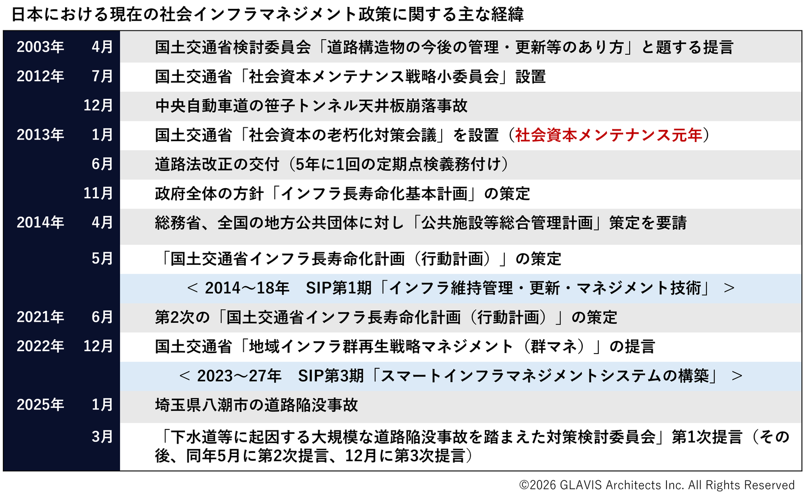日本における現在の社会インフラマネジメント政策に関する主な経緯
